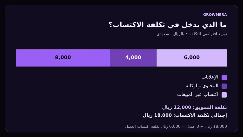مثال تكلفة الاكتساب: 12,000 ريال سعودي للتسويق و6,000 ريال للمبيعات بإجمالي 18,000 ريال
