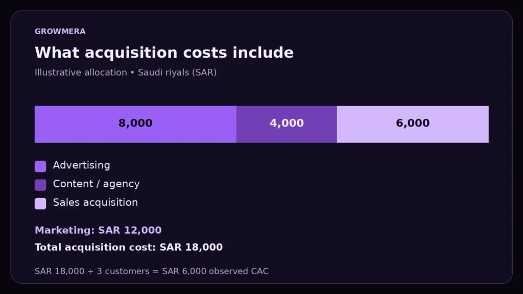 Example acquisition cost allocation: SAR 12,000 marketing plus SAR 6,000 sales, totaling SAR 18,000