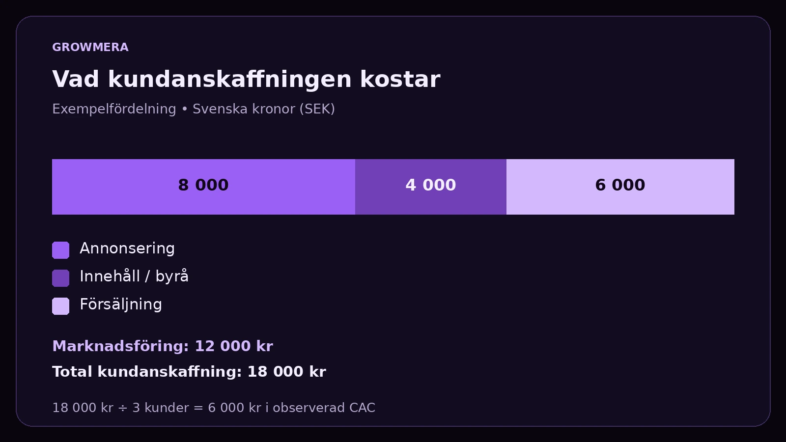 Exempel på kundanskaffningskostnad: 12 000 kr marknadsföring och 6 000 kr försäljning, totalt 18 000 kr