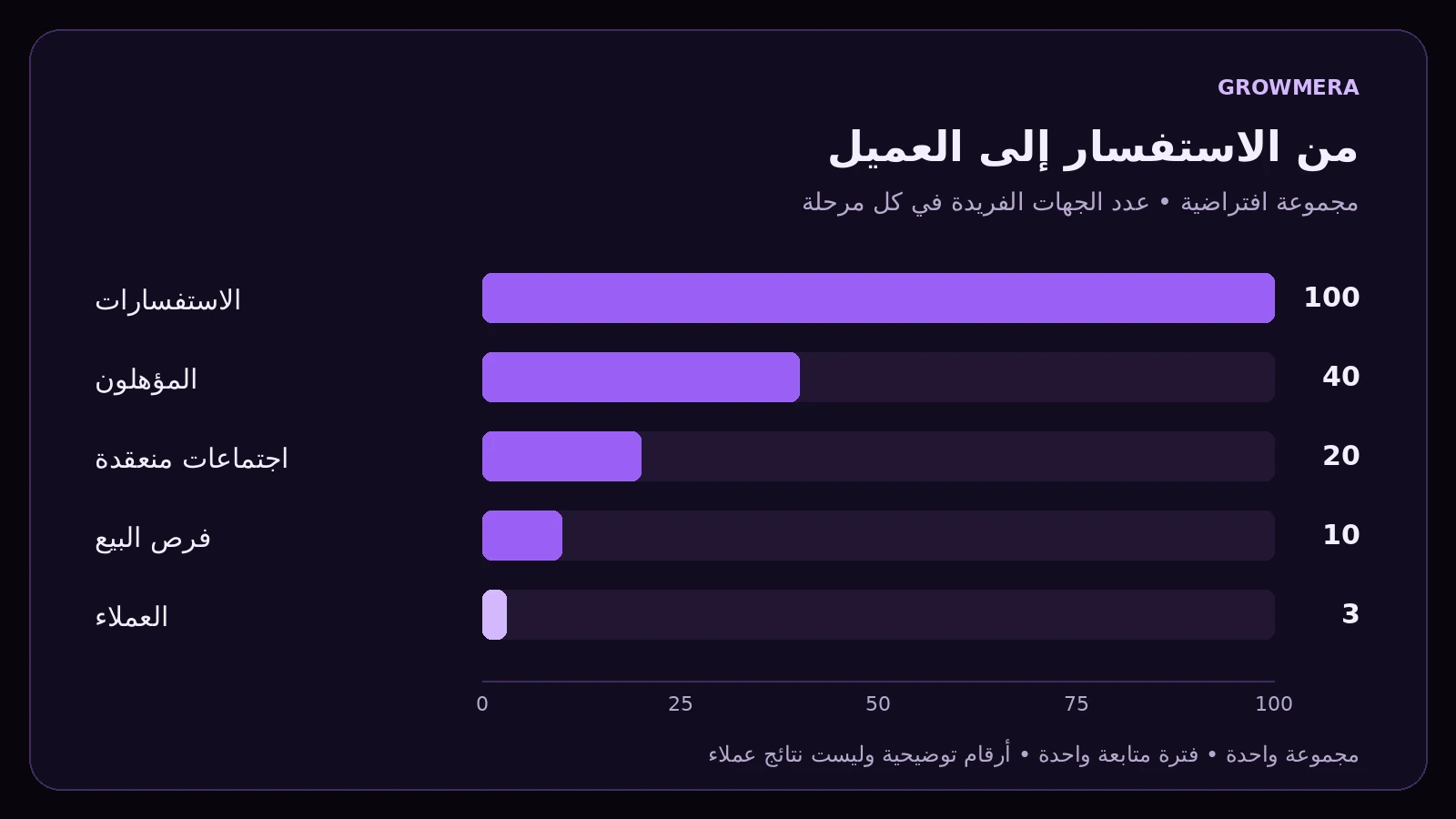 مثال قياس أداء التسويق: 100 استفسار و40 مؤهلًا و20 اجتماعًا و10 فرص بيع و3 عملاء