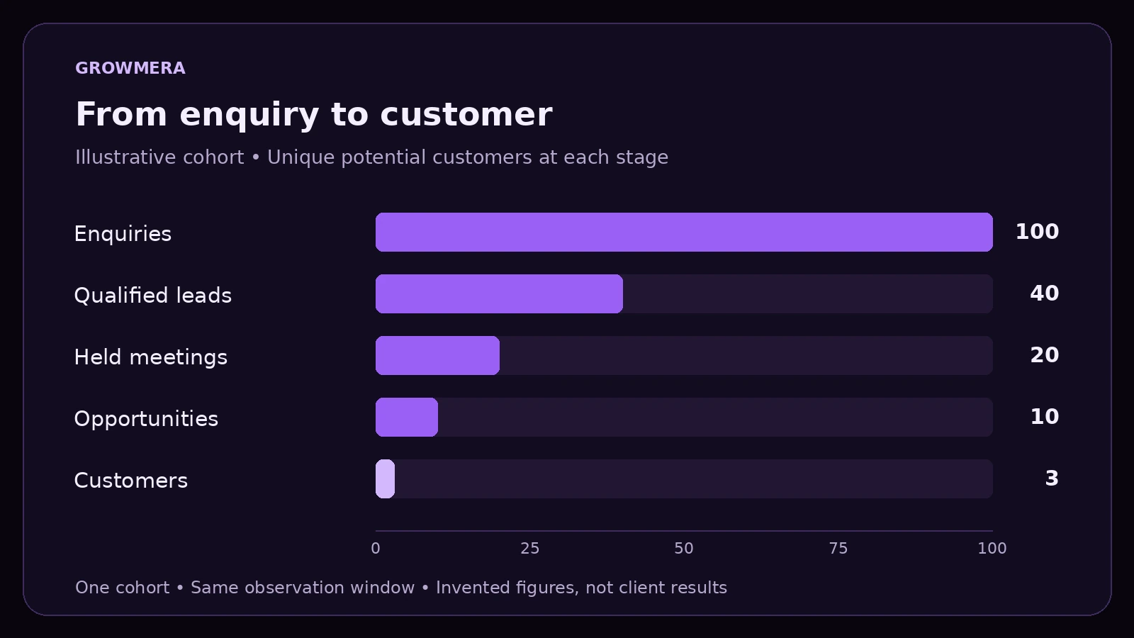 Marketing performance example with 100 enquiries, 40 qualified leads, 20 meetings, 10 opportunities and 3 customers