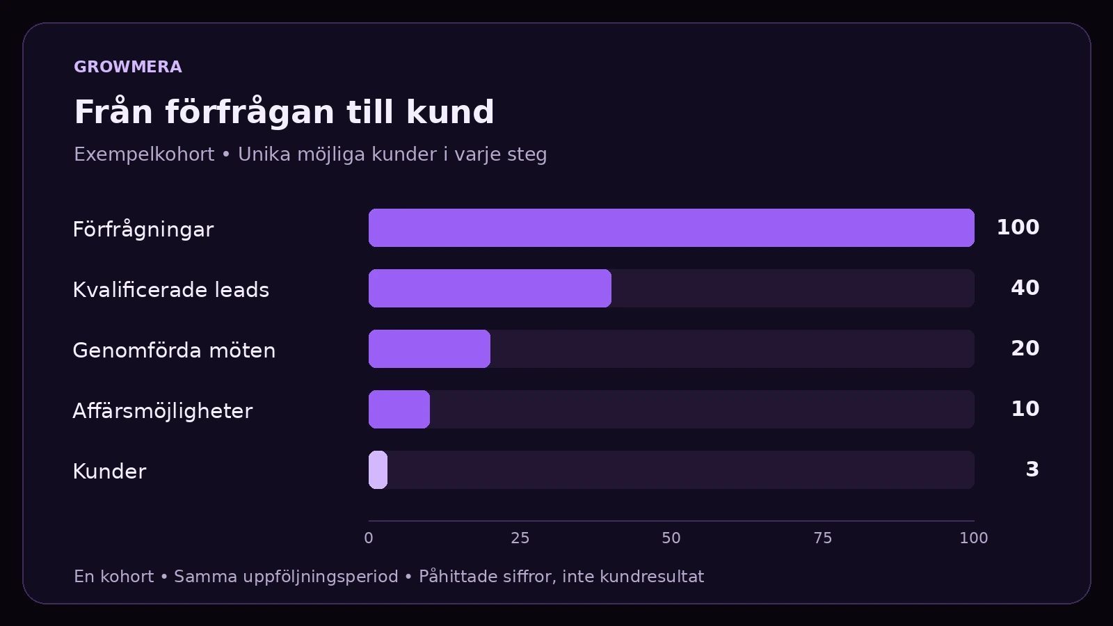 Exempel för att mäta marknadsföring: 100 förfrågningar, 40 kvalificerade leads, 20 möten, 10 möjligheter och 3 kunder